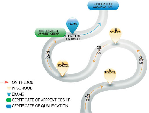 Apprenticeship pathway diagram